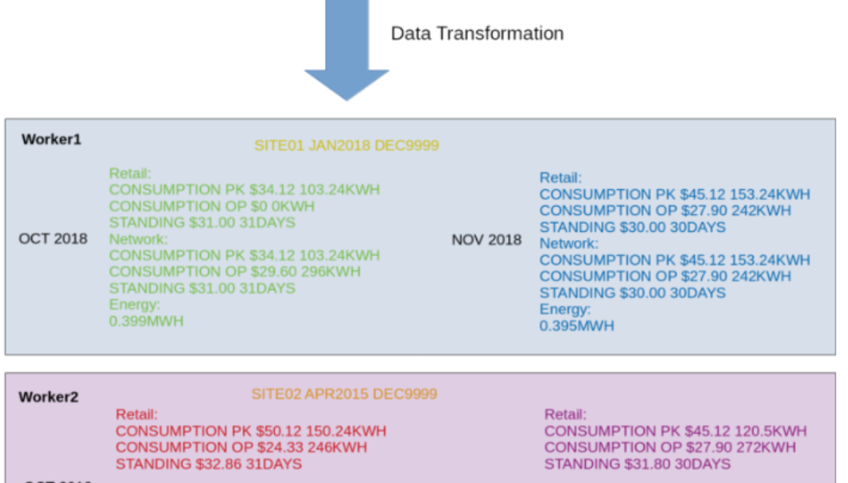 Applying big data frameworks to Revenue Assurance